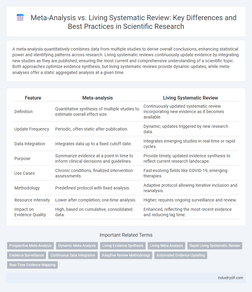 Meta-Analysis vs. Living Systematic Review: Key Differences and Best Practices in Scientific Research