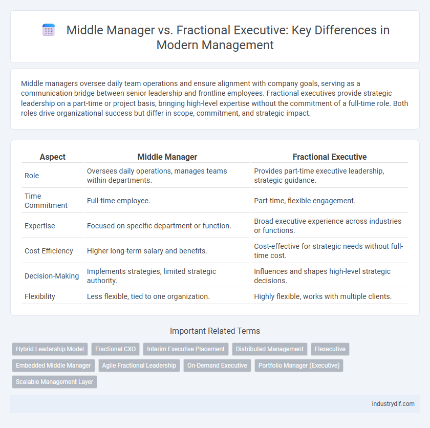 Middle Manager vs. Fractional Executive: Key Differences in Modern Management