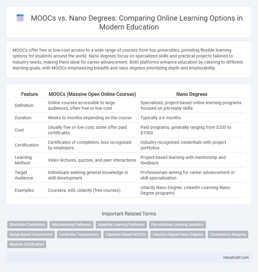 MOOCs vs. Nano Degrees: Comparing Online Learning Options in Modern Education