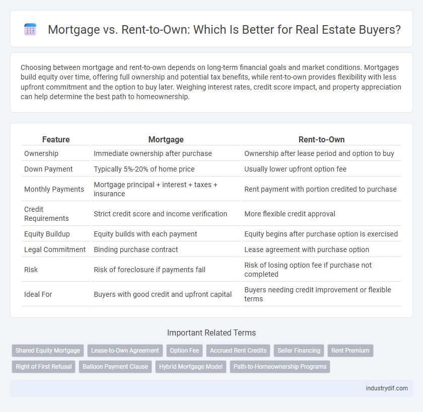 Mortgage vs. Rent-to-Own: Which Is Better for Real Estate Buyers?