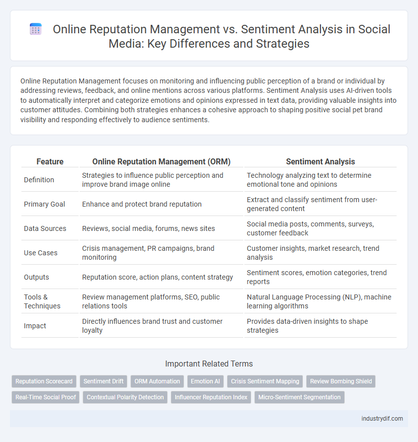 Online Reputation Management vs. Sentiment Analysis in Social Media: Key Differences and Strategies