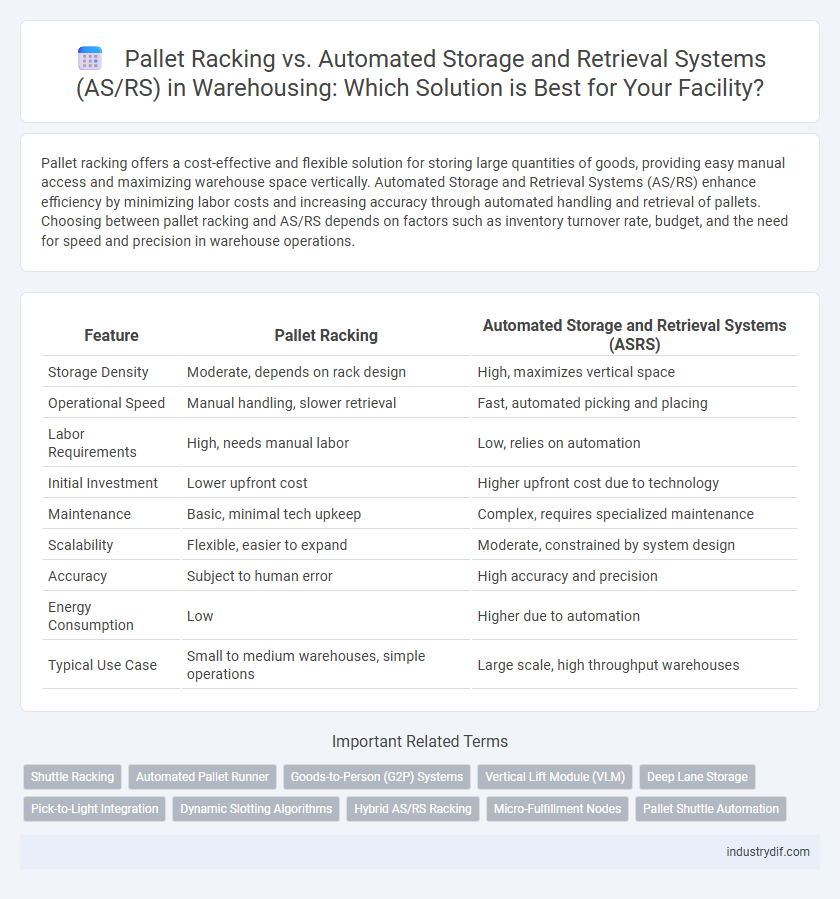 Pallet Racking vs. Automated Storage and Retrieval Systems (AS/RS) in Warehousing: Which Solution is Best for Your Facility?