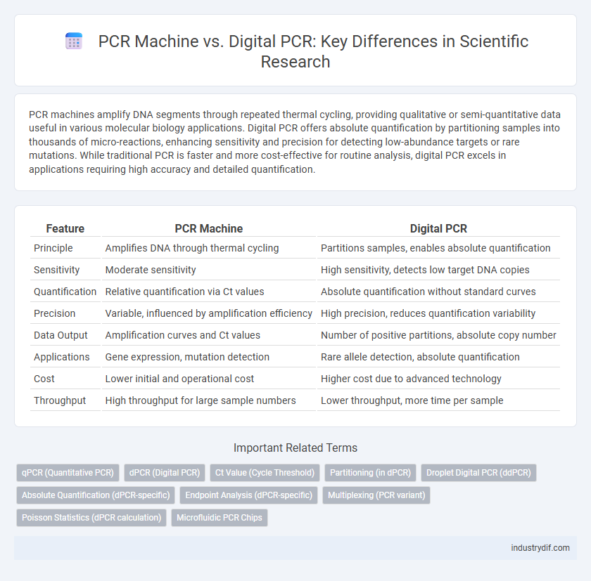PCR Machine vs. Digital PCR: Key Differences in Scientific Research
