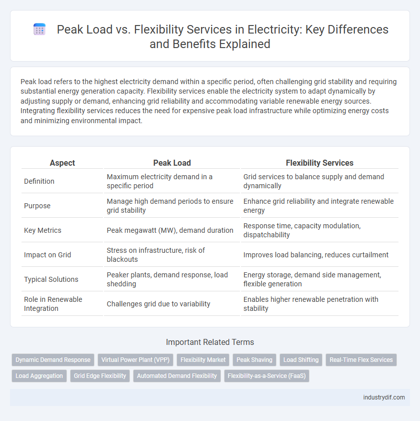 Peak Load vs. Flexibility Services in Electricity: Key Differences and Benefits Explained