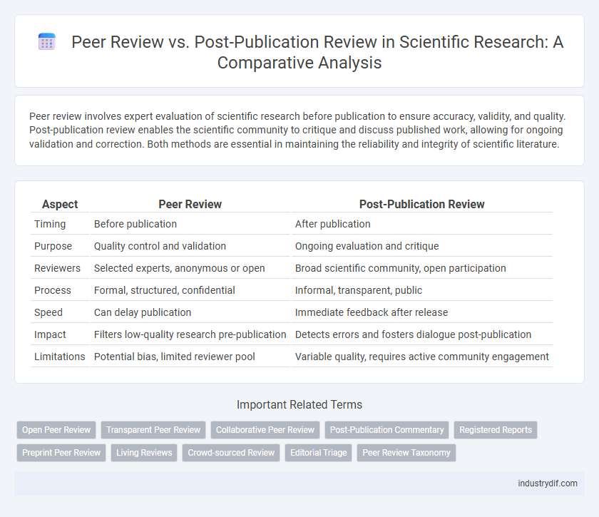 Peer Review vs. Post-Publication Review in Scientific Research: A Comparative Analysis