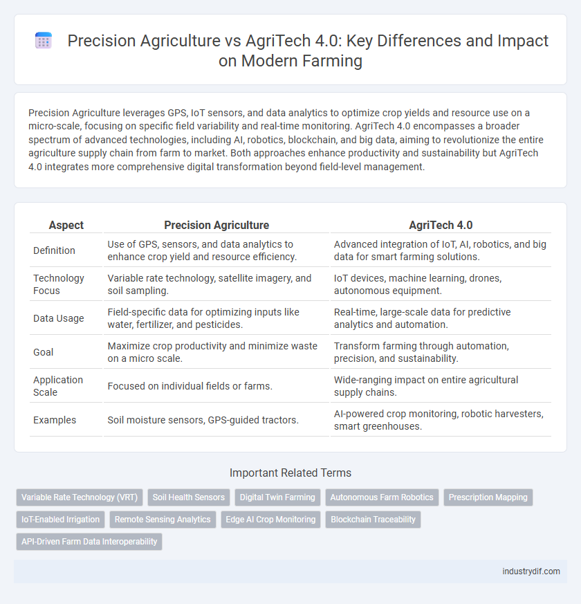 Precision Agriculture vs AgriTech 4.0: Key Differences and Impact on Modern Farming