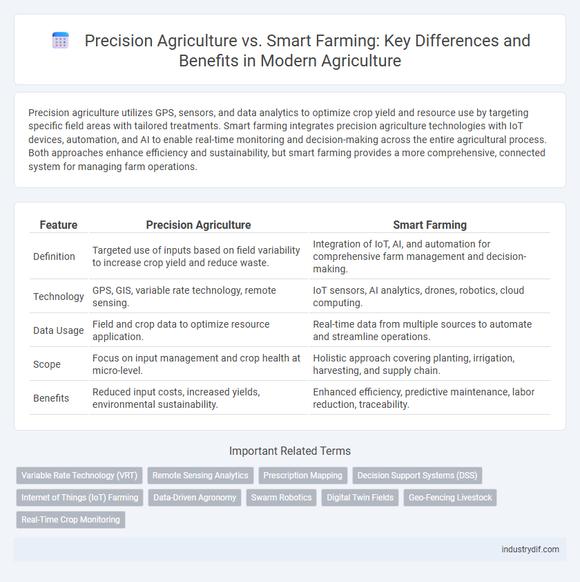 Precision Agriculture vs. Smart Farming: Key Differences and Benefits in Modern Agriculture