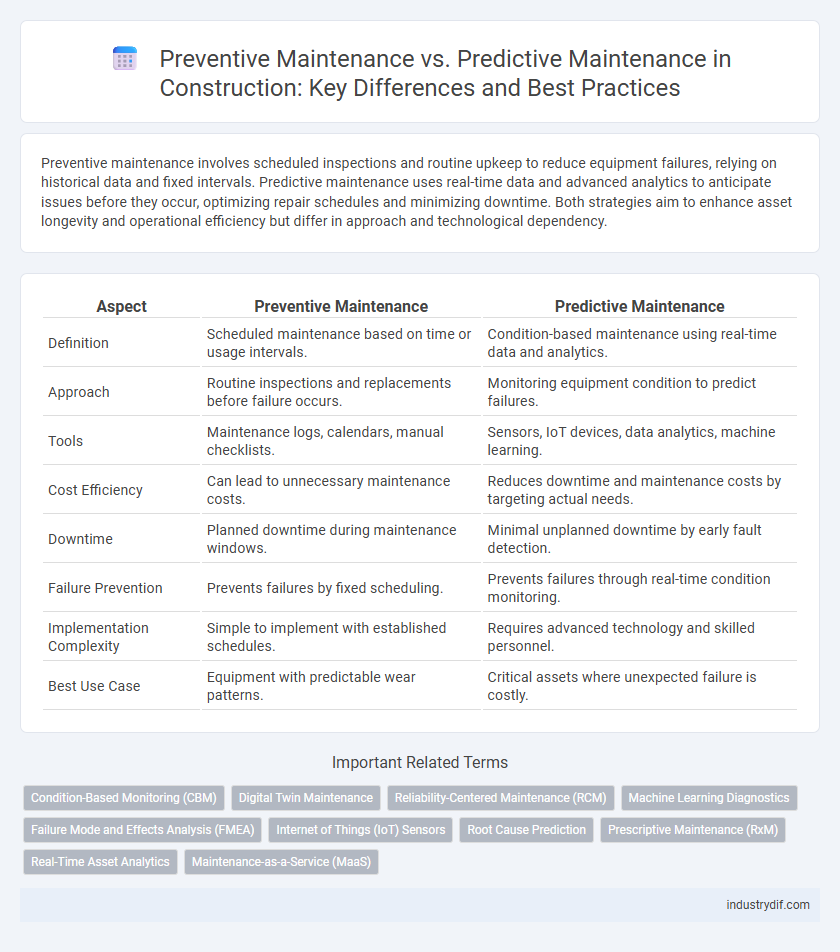 Preventive Maintenance vs. Predictive Maintenance in Construction: Key Differences and Best Practices
