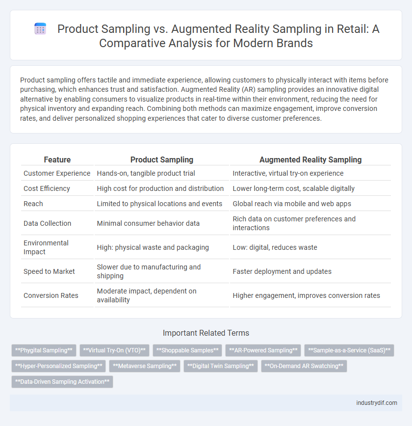 Product Sampling vs. Augmented Reality Sampling in Retail: A Comparative Analysis for Modern Brands