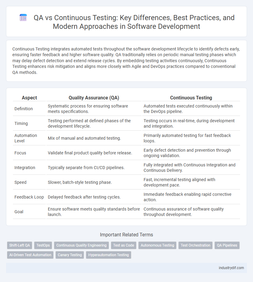 QA vs Continuous Testing: Key Differences, Best Practices, and Modern Approaches in Software Development