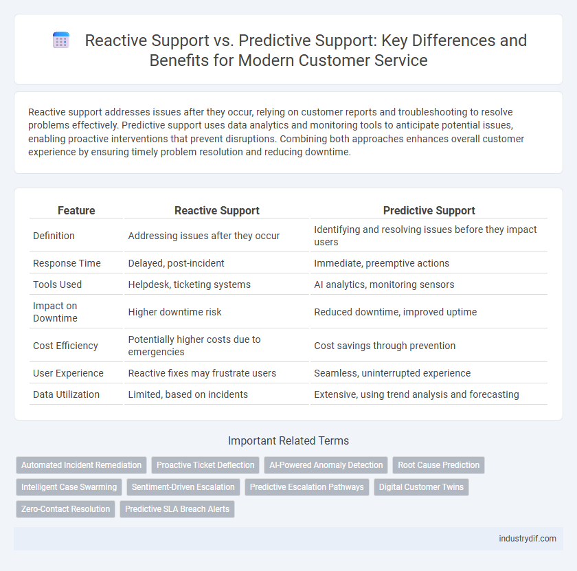 Reactive Support vs. Predictive Support: Key Differences and Benefits for Modern Customer Service