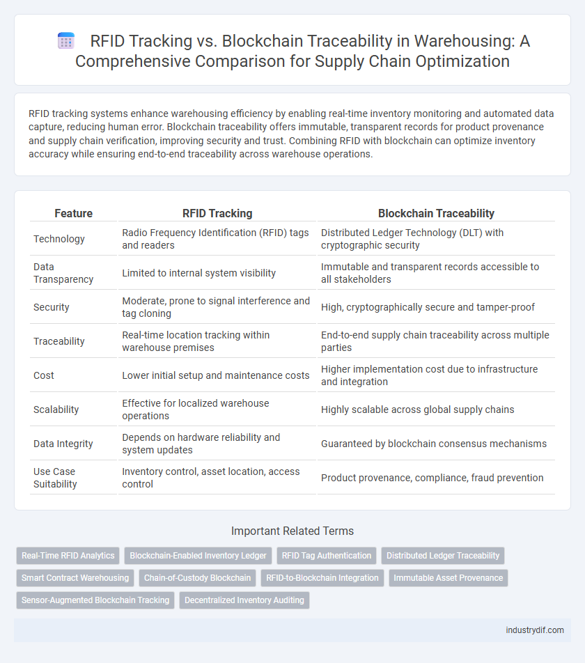 RFID Tracking vs. Blockchain Traceability in Warehousing: A Comprehensive Comparison for Supply Chain Optimization
