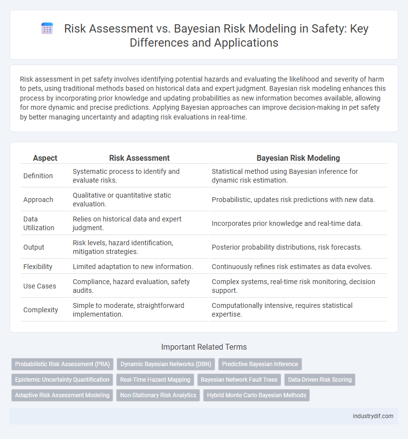 Risk Assessment vs. Bayesian Risk Modeling in Safety: Key Differences and Applications