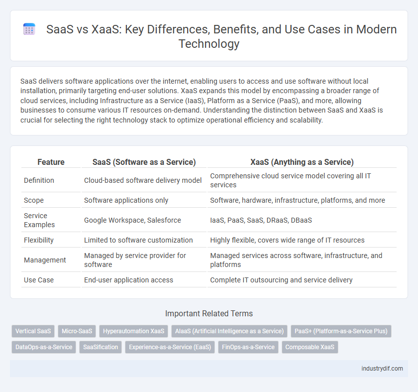 SaaS vs XaaS: Key Differences, Benefits, and Use Cases in Modern Technology