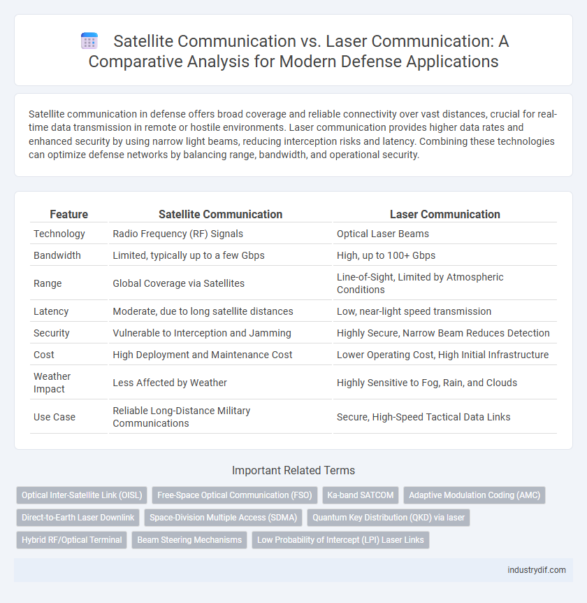 Satellite Communication vs. Laser Communication: A Comparative Analysis for Modern Defense Applications