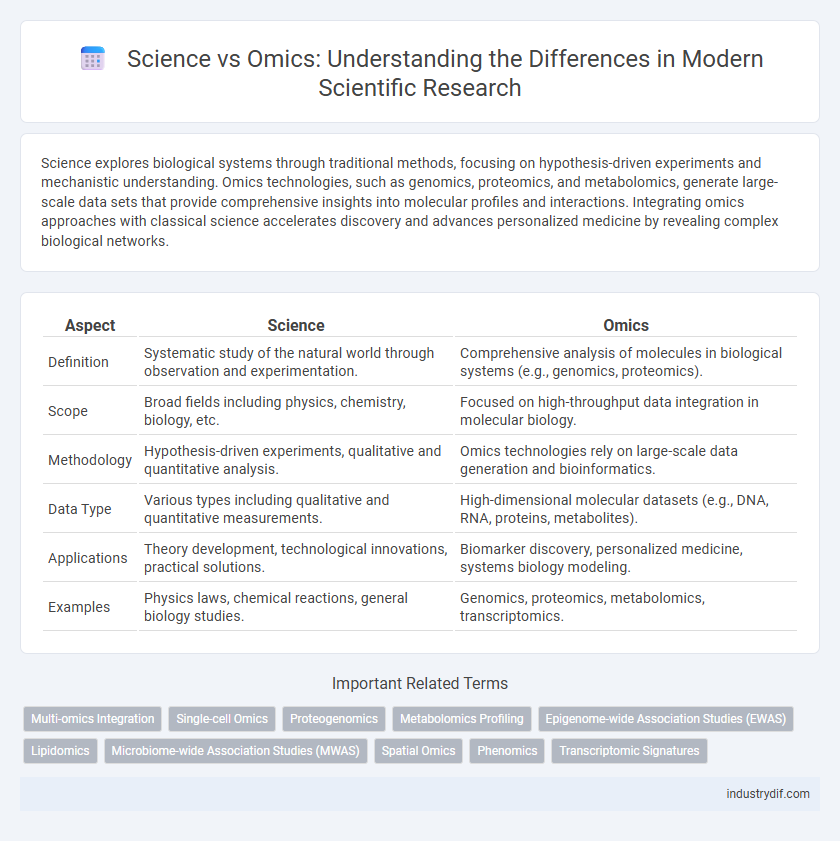 Science vs Omics: Understanding the Differences in Modern Scientific Research