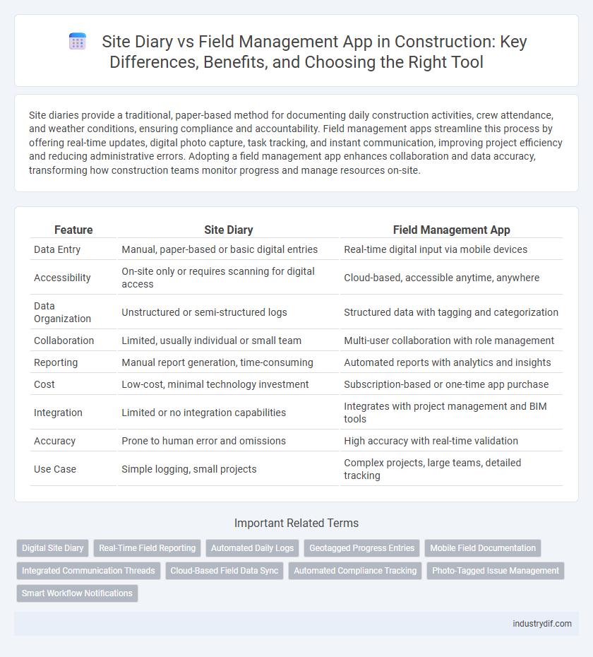 Site Diary vs Field Management App in Construction: Key Differences, Benefits, and Choosing the Right Tool