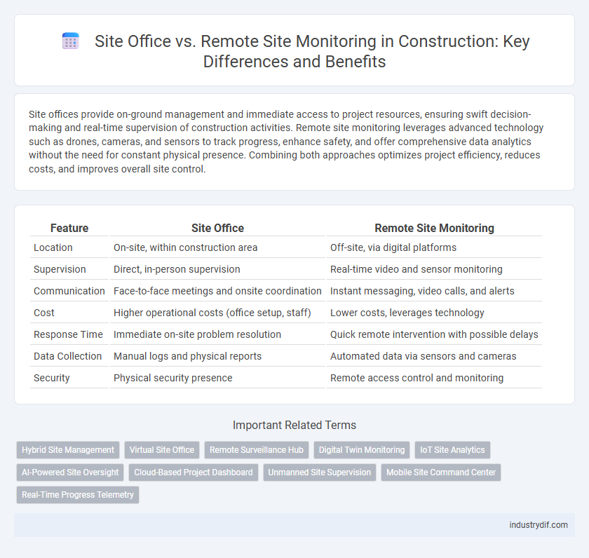 Site Office vs. Remote Site Monitoring in Construction: Key Differences and Benefits