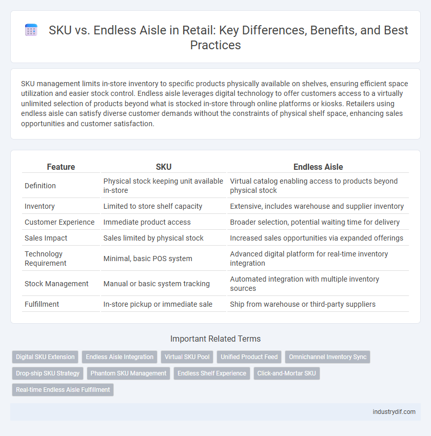 SKU vs. Endless Aisle in Retail: Key Differences, Benefits, and Best Practices