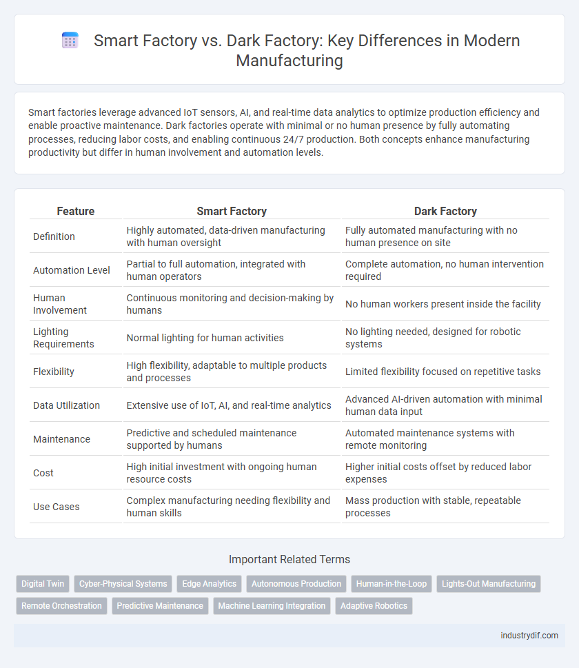Smart Factory vs. Dark Factory: Key Differences in Modern Manufacturing