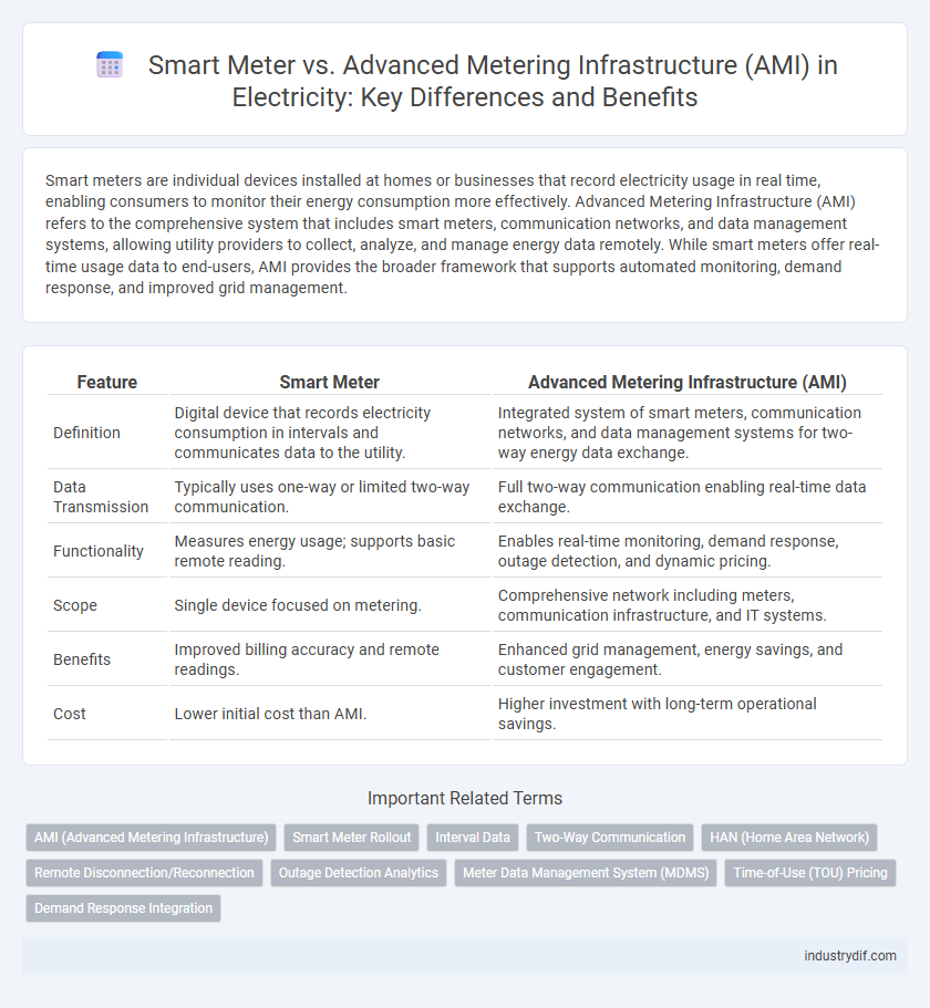 Smart Meter vs. Advanced Metering Infrastructure (AMI) in Electricity: Key Differences and Benefits
