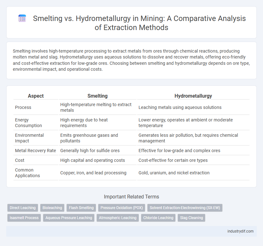 Smelting vs. Hydrometallurgy in Mining: A Comparative Analysis of Extraction Methods