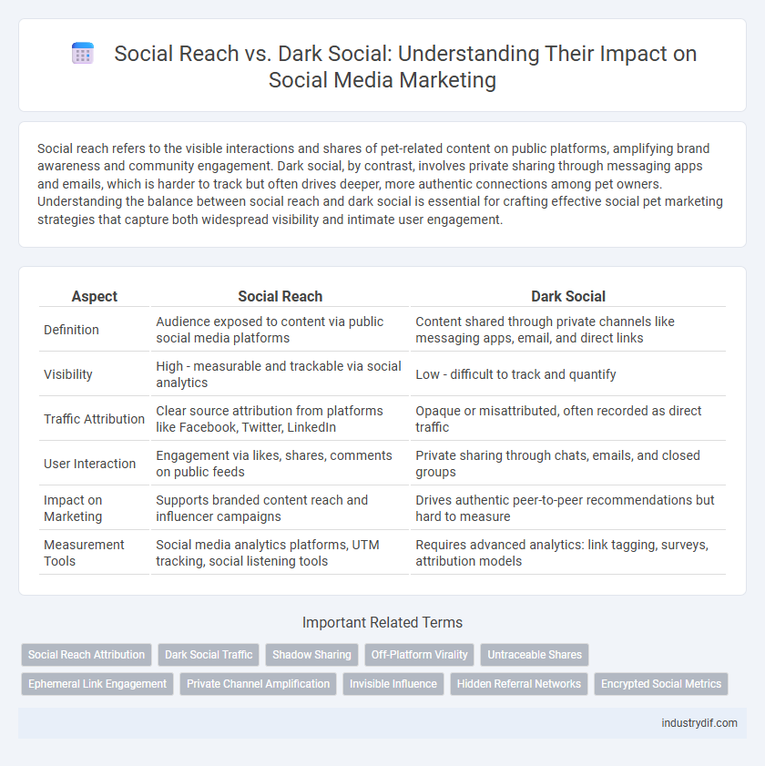 Social Reach vs. Dark Social: Understanding Their Impact on Social Media Marketing