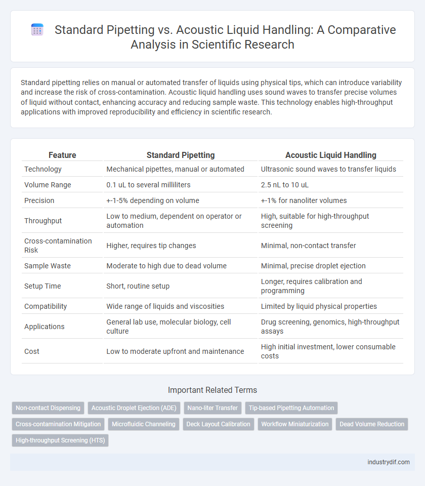 Standard Pipetting vs. Acoustic Liquid Handling: A Comparative Analysis in Scientific Research