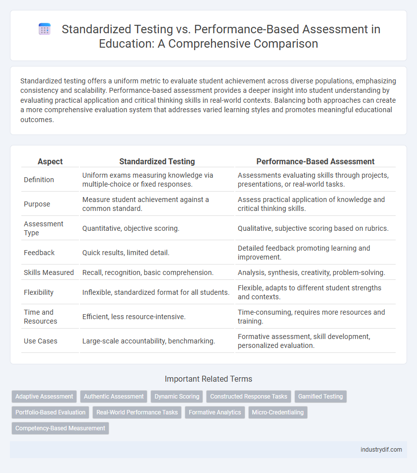 Standardized Testing vs. Performance-Based Assessment in Education: A Comprehensive Comparison