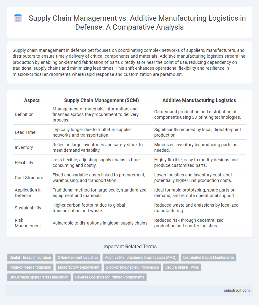 Supply Chain Management vs. Additive Manufacturing Logistics in Defense: A Comparative Analysis