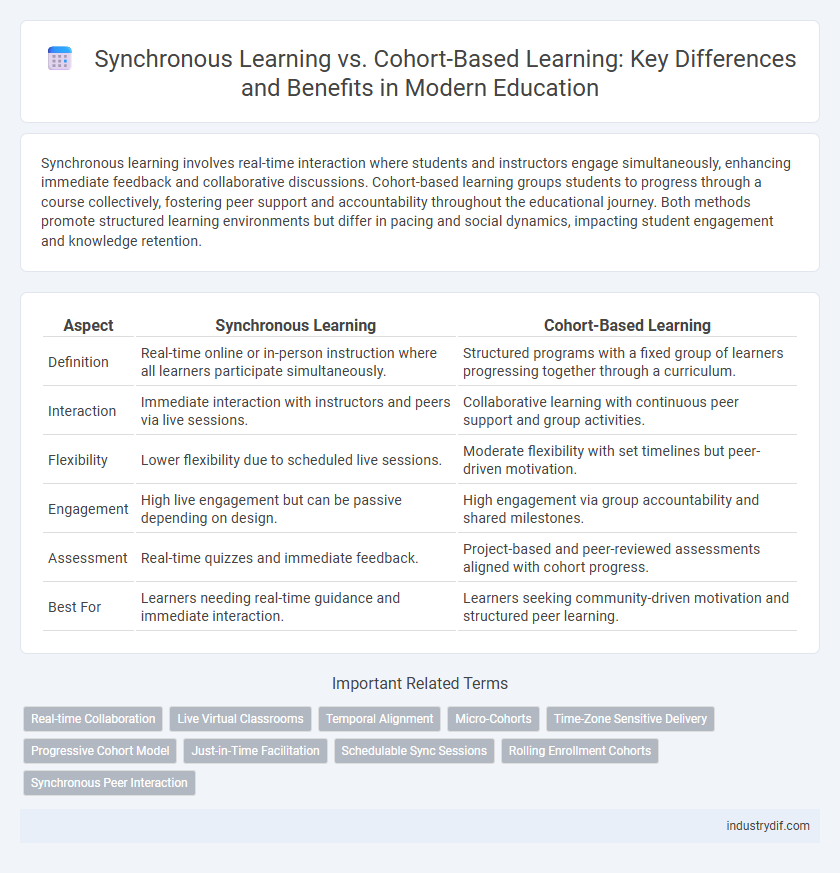 Synchronous Learning vs. Cohort-Based Learning: Key Differences and Benefits in Modern Education