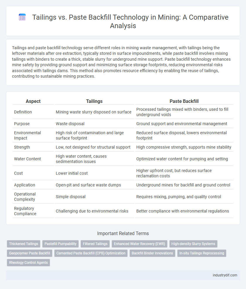 Tailings vs. Paste Backfill Technology in Mining: A Comparative Analysis
