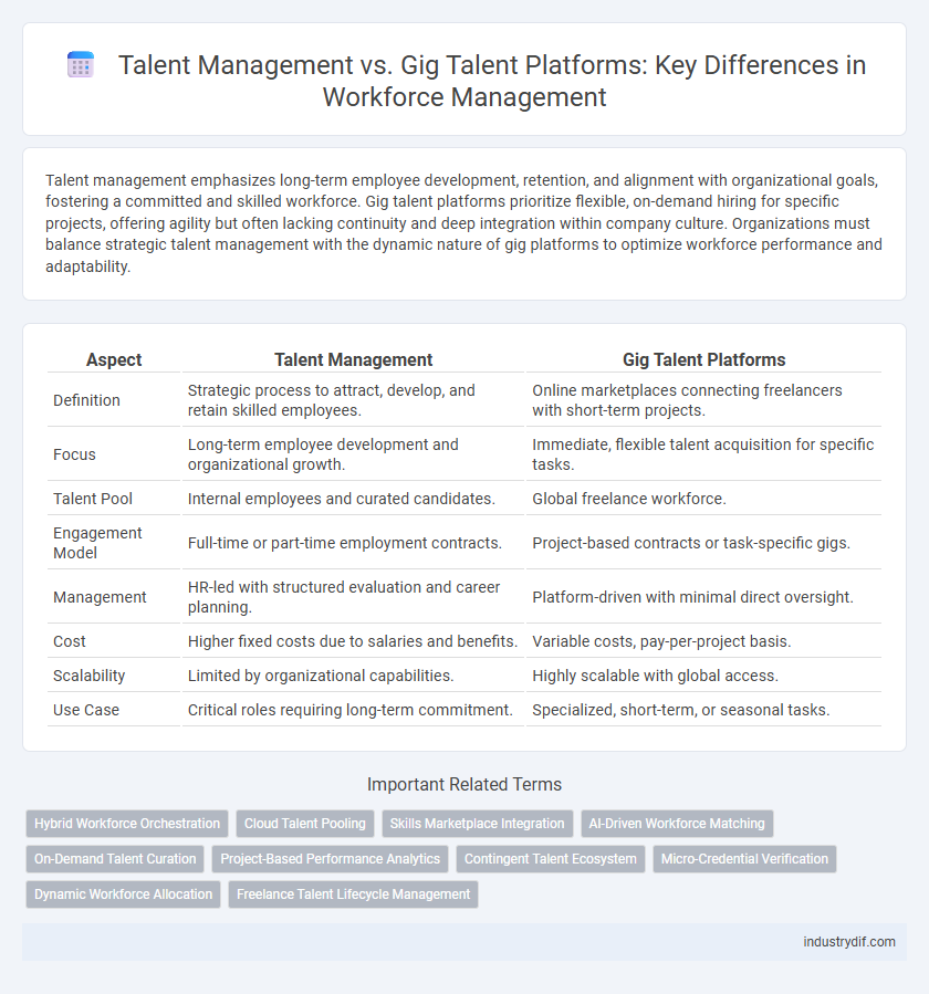 Talent Management vs. Gig Talent Platforms: Key Differences in Workforce Management