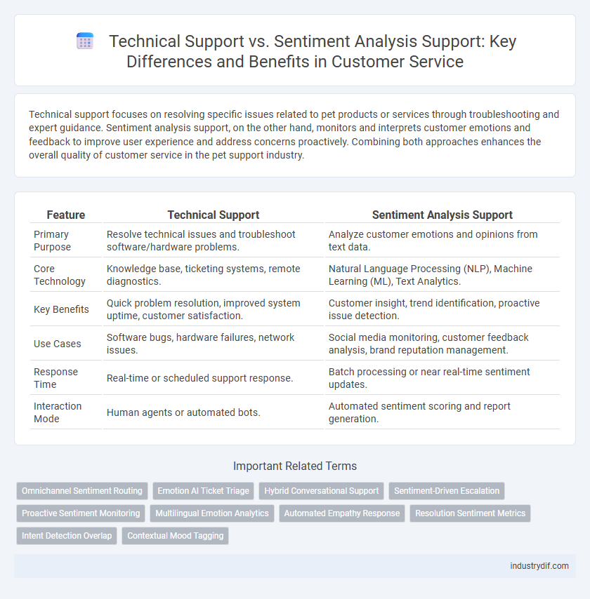Technical Support vs. Sentiment Analysis Support: Key Differences and Benefits in Customer Service