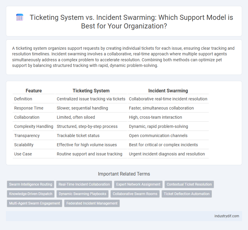 Ticketing System vs. Incident Swarming: Which Support Model is Best for Your Organization?