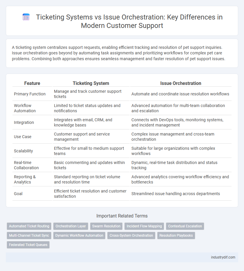 Ticketing Systems vs Issue Orchestration: Key Differences in Modern Customer Support