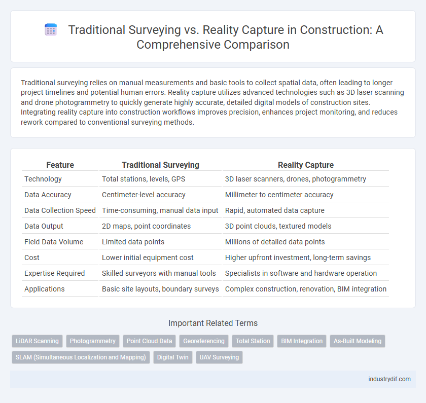 Traditional Surveying vs. Reality Capture in Construction: A Comprehensive Comparison