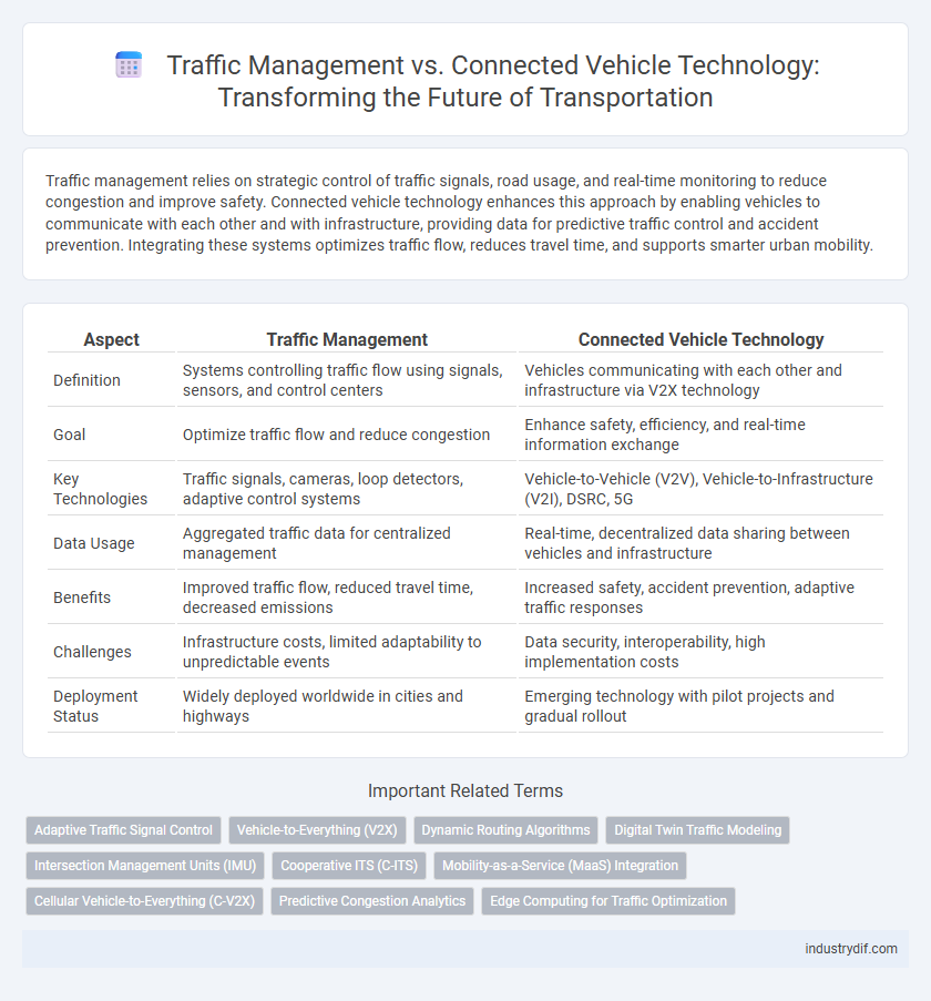 Traffic Management vs. Connected Vehicle Technology: Transforming the Future of Transportation