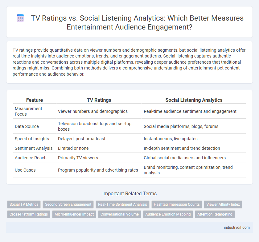 TV Ratings vs. Social Listening Analytics: Which Better Measures Entertainment Audience Engagement?