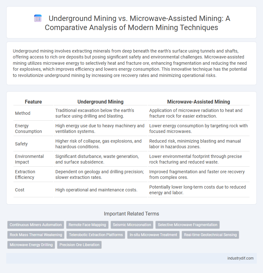 Underground Mining vs. Microwave-Assisted Mining: A Comparative Analysis of Modern Mining Techniques