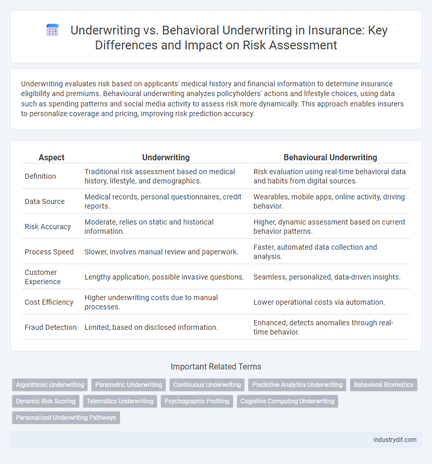 Underwriting vs. Behavioral Underwriting in Insurance: Key Differences and Impact on Risk Assessment