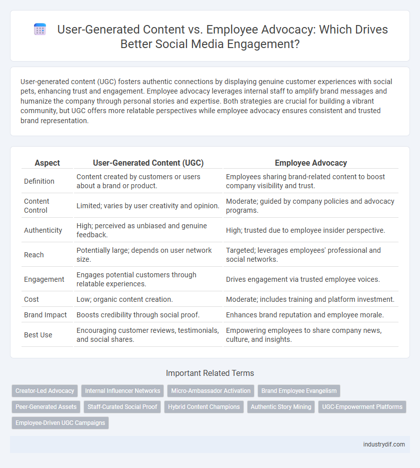User-Generated Content vs. Employee Advocacy: Which Drives Better Social Media Engagement?