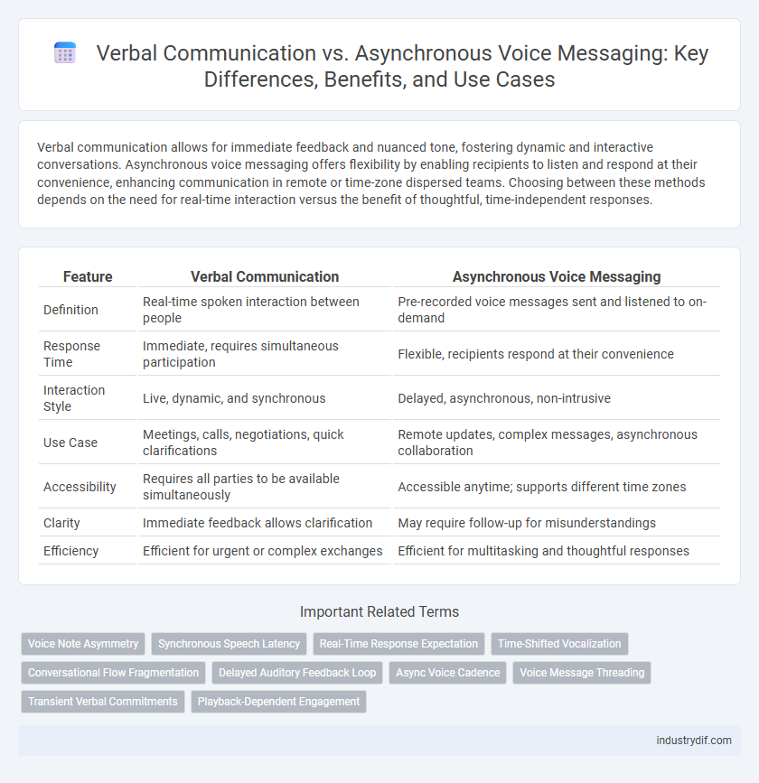 Verbal Communication vs. Asynchronous Voice Messaging: Key Differences, Benefits, and Use Cases