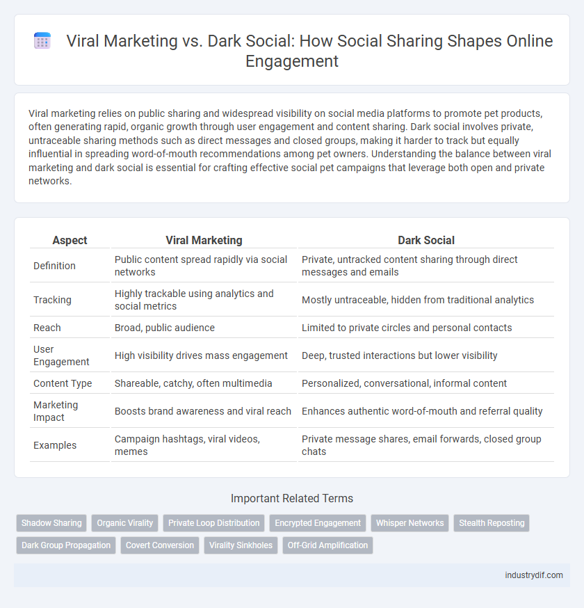 Viral Marketing vs. Dark Social: How Social Sharing Shapes Online Engagement