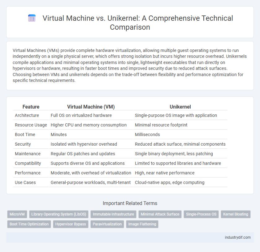 Virtual Machine vs. Unikernel: A Comprehensive Technical Comparison