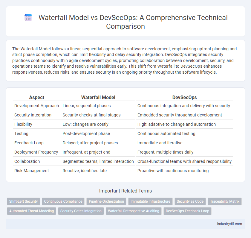 Waterfall Model vs DevSecOps: A Comprehensive Technical Comparison