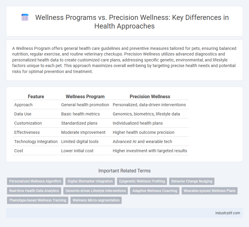 Wellness Programs vs. Precision Wellness: Key Differences in Health Approaches