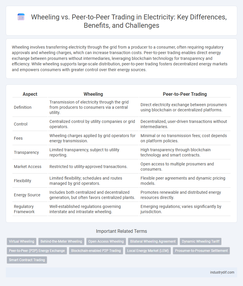 Wheeling vs. Peer-to-Peer Trading in Electricity: Key Differences, Benefits, and Challenges