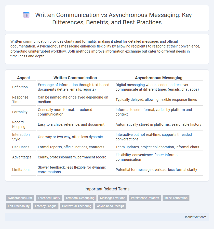 Written Communication vs Asynchronous Messaging: Key Differences, Benefits, and Best Practices