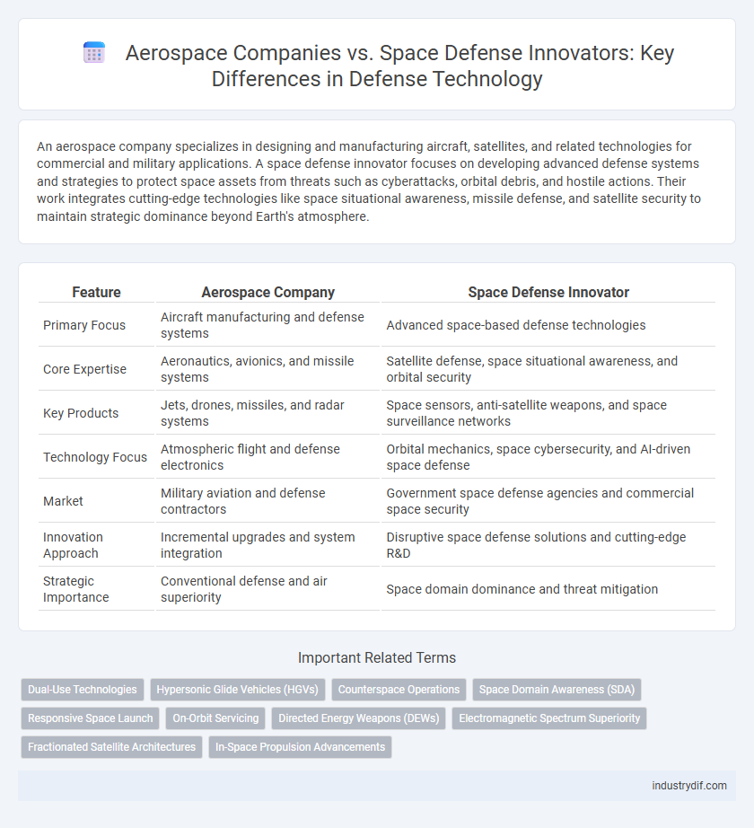 Aerospace Companies vs. Space Defense Innovators: Key Differences in Defense Technology